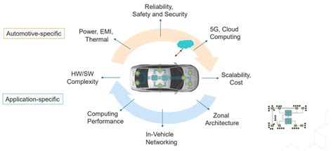 Vehicle Size and Complexity