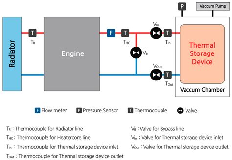 Vehicle Warm-up Strategy