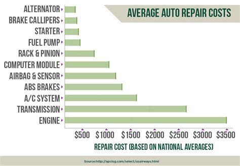 Vehicle repair cost