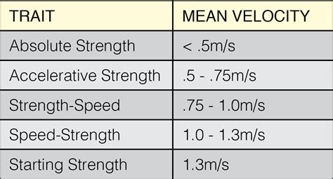Velocity Based Training Chart