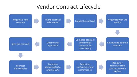 Vendor Curation and Contract Management