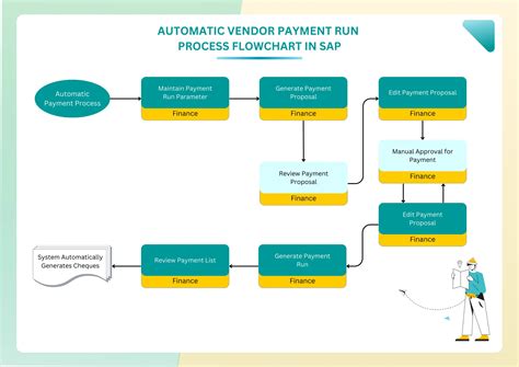 Vendor Payment Process Flow Chart