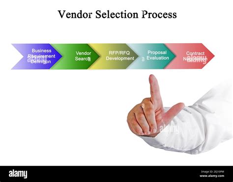 Vendor Selection and Logistics