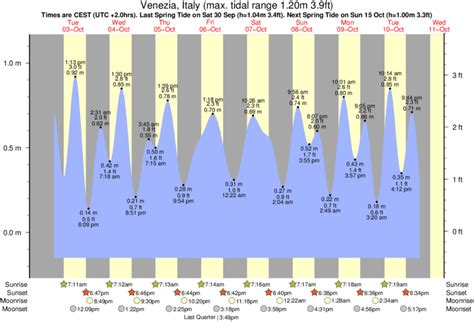 Venice La Tide Chart