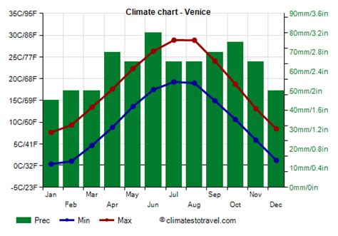 Discover the Enchanting Climate of Venice: Unveiling the Weather Charms by Month