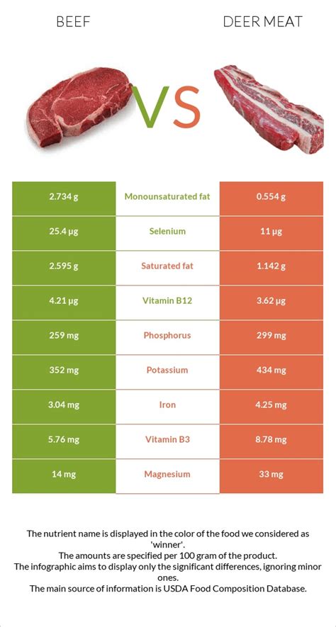 Venison Vs Beef Nutrition Chart