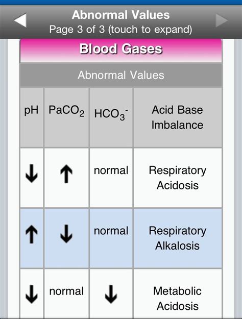 Venous Blood Gas Interpretation Chart