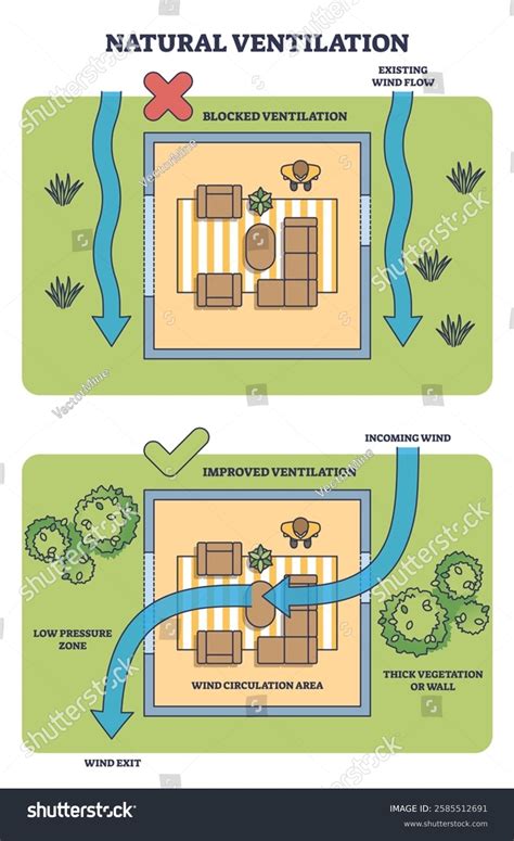 Ventilation needs improvement