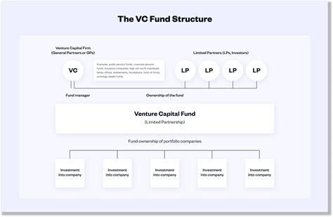 Venture Capital Funds