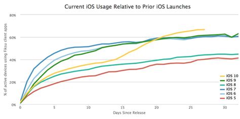 Verbreitung von iOS-Apps
