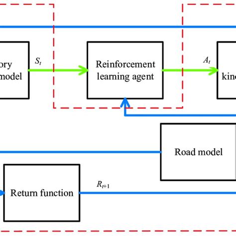 Verifying Solutions and Reinforcing Learning