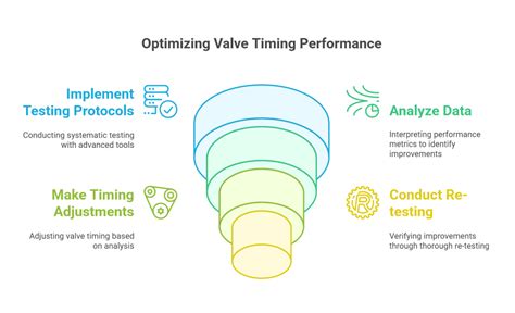 Verifying Timing Setting