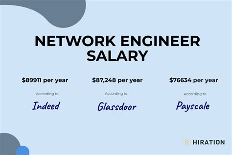 Verizon Engineer salary structure