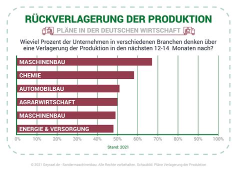 Verlagerung der Produktion