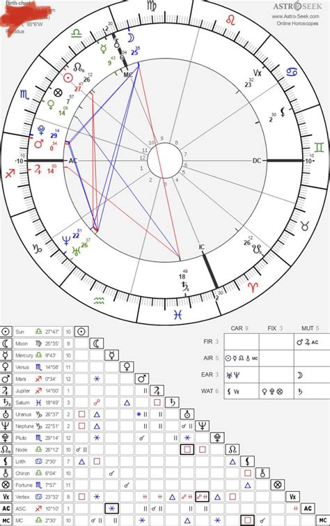 Vertex In Natal Chart
