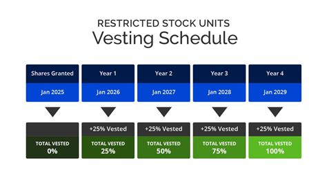 Vesting Schedule For Restricted Stock Options of Employees of 