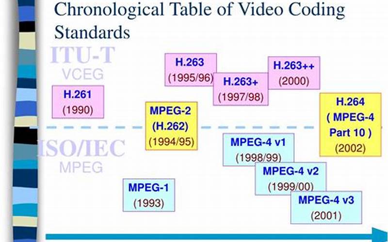 Video Coding Standards