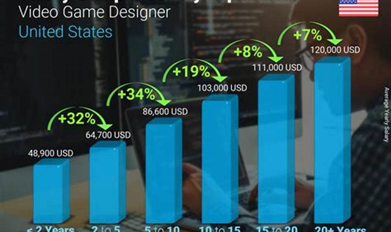Video game designer salary