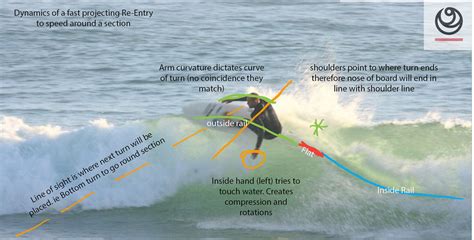 Video analysis surfing