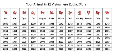 Vietnamese Astrology Chart