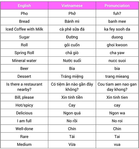 Vietnamese Phrases