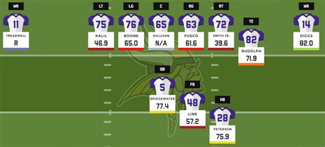 Vikings Current Depth Chart