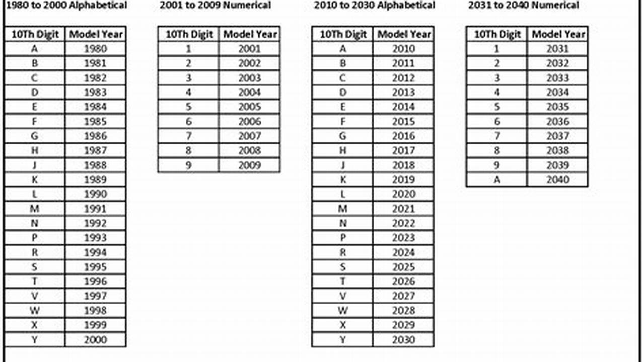 Vin Code For 2024