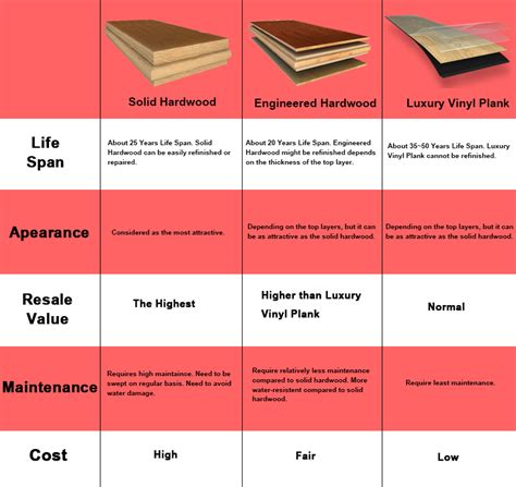 Vinyl Plank Flooring Vs Engineered Hardwood The benefit of engineered vs is solid wood, is