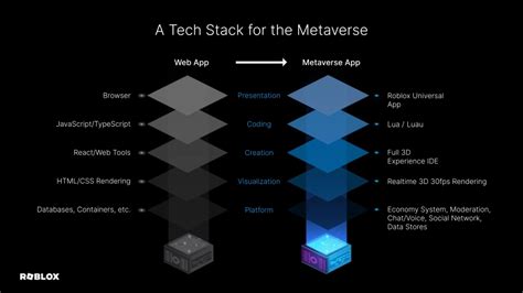 Viraj Churi on LinkedIn: The Tech Stack for the Metaverse - Roblox 