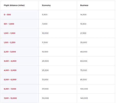 Virgin Atlantic Award Chart