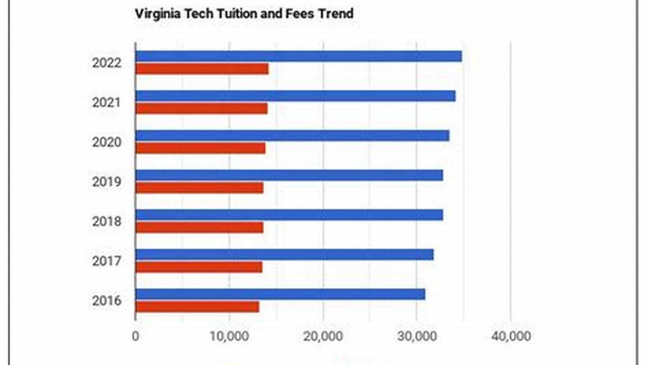 Virginia Tech Tuition Fall 2024