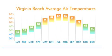 Basking in Sun and Surf: Discover the Best and Worst Virginia Beach Monthly Weather Trends