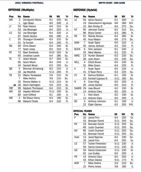Virginia Cavaliers Depth Chart