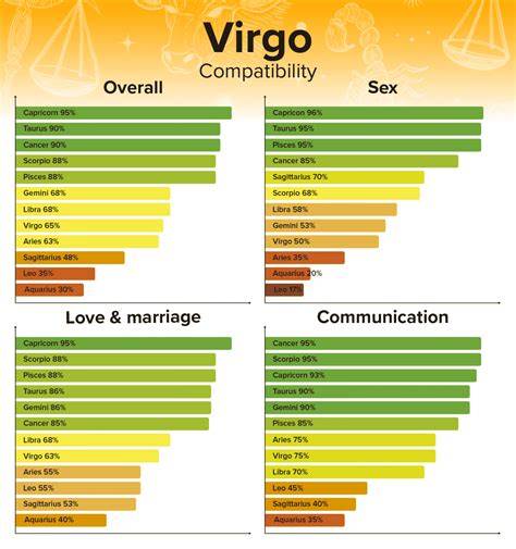 Virgo Zodiac Compatibility Chart