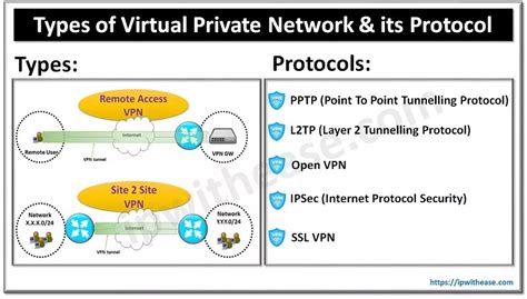 Virtual Private Network Protocols