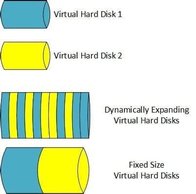 Virtual hard disks