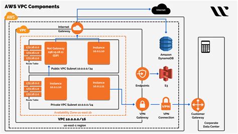 Virtual private cloud