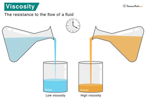 Viscosity