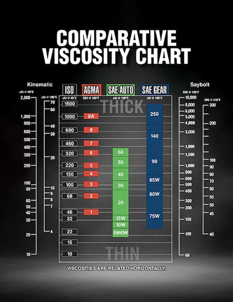 Viscosity Chart For Oil