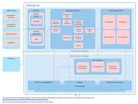 Visio Software Architecture Diagram