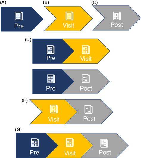 Visit timing