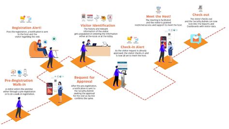 Visitor Recommendations