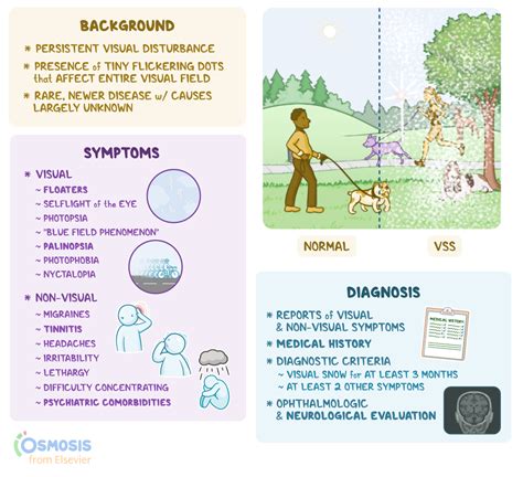 Visual Disturbances and Physical Symptoms