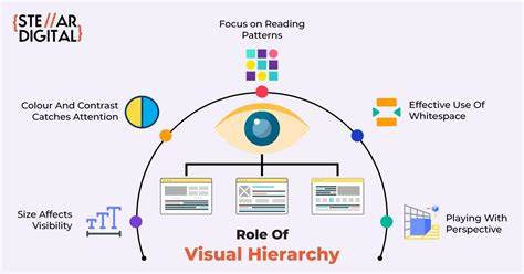 Visual Hierarchy and Focus