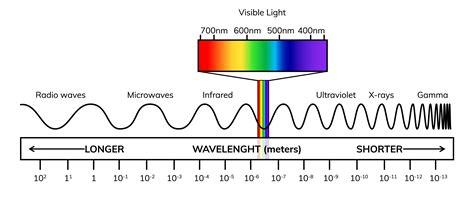 Visualization Of Light Waves Chart
