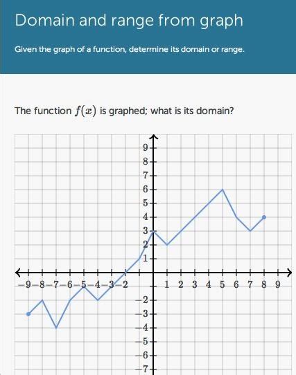 Visualizing the Domain through Graphing