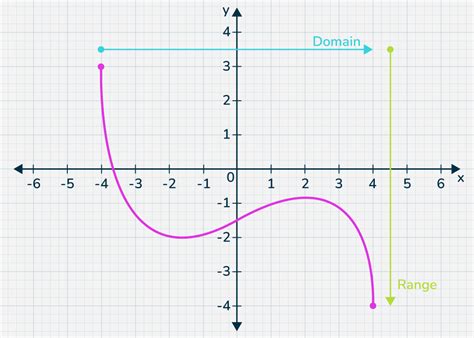 Visualizing the Range through a Graph