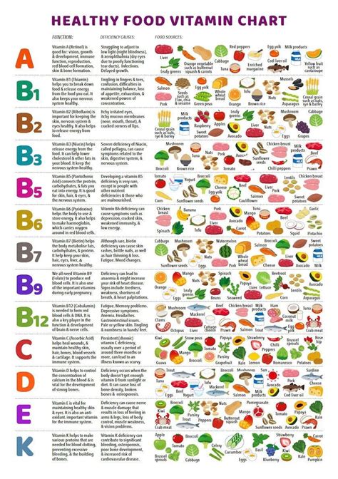 Vitamin Chart For Foods