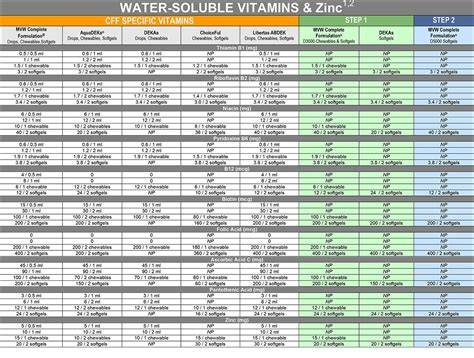 Vitamin Comparison Chart