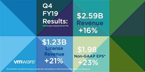 Vmware: Reigning Champion in the Virtualization Space with an Impressive Annual Revenue!